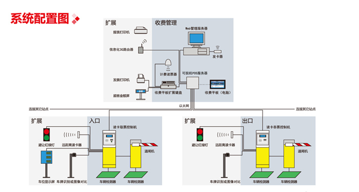 自動出票信息化停車收費管理系統圖片
