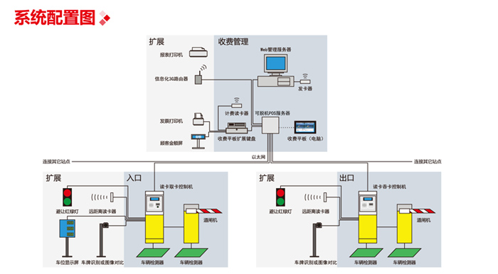 自動出卡信息化停車收費(fèi)管理系統(tǒng)圖片